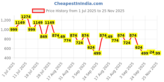 myntra.com Instafab Plus Comfort Conversational Printed Spread Collar Casual Cotton Relaxed Fit Shirt instafab plus Price History Graph from 1 Jul 2025 to 25 Nov 2025