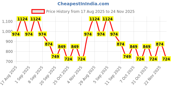 myntra.com Instafab Plus Comfort Fit Abstract Printed Spread Collar Cotton Shirt instafab plus Price History Graph from 17 Aug 2025 to 24 Nov 2025