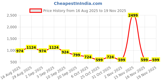 myntra.com Instafab Plus Comfort Fit Abstract Printed Spread Collar Shirt instafab plus Price History Graph from 16 Aug 2025 to 19 Nov 2025