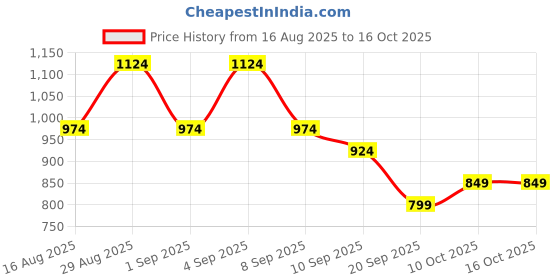 myntra.com Instafab Plus Comfort Fit Abstract Printed Spread Collar Shirt instafab plus Price History Graph from 16 Aug 2025 to 16 Oct 2025