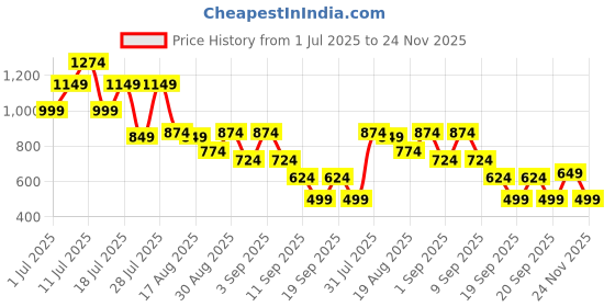 myntra.com Instafab Plus Comfort Geometric Printed Spread Collar Casual Relaxed Fit Shirt instafab plus Price History Graph from 1 Jul 2025 to 24 Nov 2025