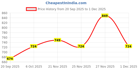 myntra.com Instafab Plus Comfort Multi Stripes Striped Spread Collar Long Sleeves Cotton Shirt instafab plus Price History Graph from 20 Sep 2025 to 30 Nov 2025