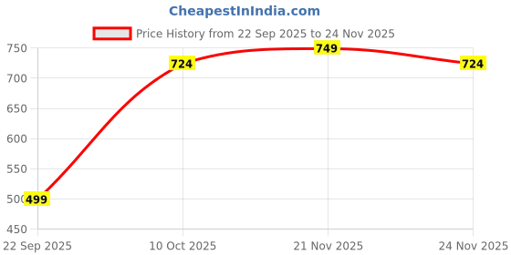 myntra.com Instafab Plus Comfort Relaxed Fit Faded Corduroy Casual Shirt instafab plus Price History Graph from 22 Sep 2025 to 24 Nov 2025