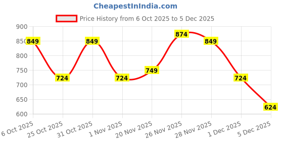 myntra.com Instafab Plus Comfort Relaxed Fit Geometric Printed Cotton Shirt instafab plus Price History Graph from 6 Oct 2025 to 5 Dec 2025