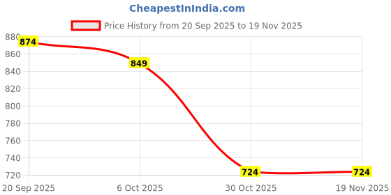 myntra.com Instafab Plus Comfort Relaxed Fit Hive-Weave Textured Cotton Shirt instafab plus Price History Graph from 20 Sep 2025 to 19 Nov 2025
