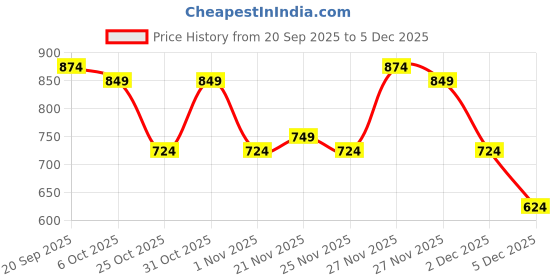 myntra.com Instafab Plus Comfort Relaxed Fit Shirt instafab plus Price History Graph from 20 Sep 2025 to 5 Dec 2025