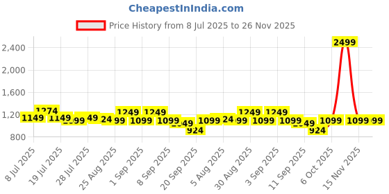 myntra.com Instafab Plus Comfort Self Design Spread Collar Casual Relaxed Fit Shirt instafab plus Price History Graph from 8 Jul 2025 to 26 Nov 2025