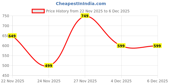 myntra.com Instafab Plus Comfort Self Design Spread Collar Long Sleeves Cotton Shirt instafab plus Price History Graph from 22 Nov 2025 to 5 Dec 2025