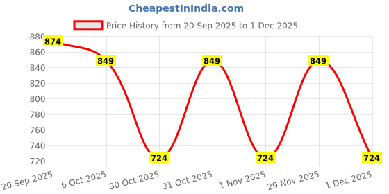 myntra.com Instafab Plus Comfort Self Design Spread Collar Short Sleeves Cotton Shirt instafab plus Price History Graph from 20 Sep 2025 to 1 Dec 2025