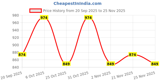 myntra.com Instafab Plus Comfort Spread Collar Casual Shirt instafab plus Price History Graph from 20 Sep 2025 to 25 Nov 2025