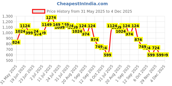 myntra.com Instafab Plus Comfort Spread Collar Cotton Shirt instafab plus Price History Graph from 31 May 2025 to 4 Dec 2025