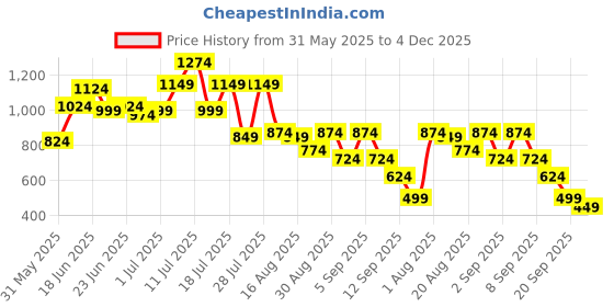 myntra.com Instafab Plus Comfort Spread Collar Cotton Shirt instafab plus Price History Graph from 31 May 2025 to 4 Dec 2025
