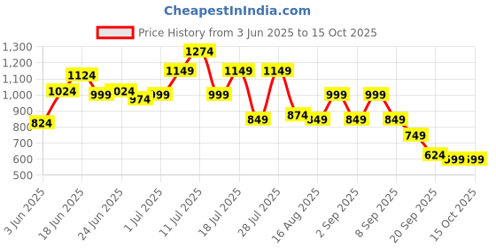 myntra.com Instafab Plus Comfort Spread Collar Cotton Shirt instafab plus Price History Graph from 3 Jun 2025 to 14 Oct 2025