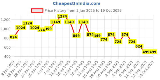 myntra.com Instafab Plus Comfort Spread Collar Cotton Shirt instafab plus Price History Graph from 3 Jun 2025 to 17 Oct 2025