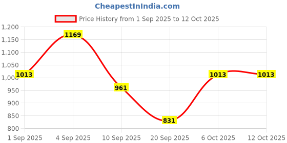myntra.com Instafab Plus Comfort Spread Collar Long Sleeves Relaxed Fit Shirt instafab plus Price History Graph from 1 Sep 2025 to 12 Oct 2025