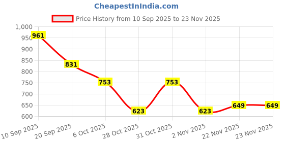 myntra.com Instafab Plus Comfort Spread Collar Long Sleeves Relaxed Fit Shirt instafab plus Price History Graph from 10 Sep 2025 to 23 Nov 2025
