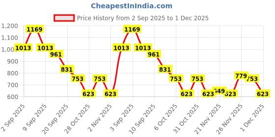 myntra.com Instafab Plus Comfort Spread Collar Long Sleeves Relaxed Fit Shirt instafab plus Price History Graph from 2 Sep 2025 to 30 Nov 2025