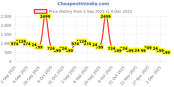 myntra.com Instafab Plus Comfort Spread Collar Long Sleeves Relaxed Fit Shirt instafab plus Price History Graph from 2 Sep 2025 to 4 Dec 2025