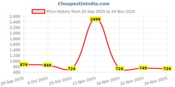 myntra.com Instafab Plus Comfort Spread Collar Relaxed Fit Cotton Shirt instafab plus Price History Graph from 20 Sep 2025 to 24 Nov 2025