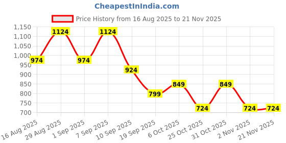 myntra.com Instafab Plus Comfort Spread Collar Shirt instafab plus Price History Graph from 16 Aug 2025 to 19 Nov 2025