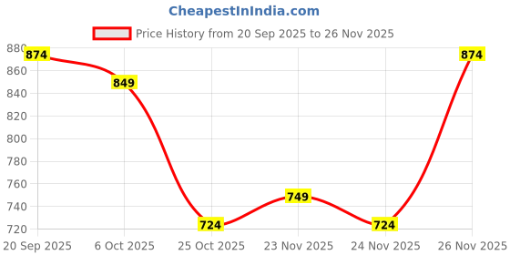 myntra.com Instafab Plus Comfort Striped Spread Collar Long Sleeves Shirt instafab plus Price History Graph from 20 Sep 2025 to 24 Nov 2025