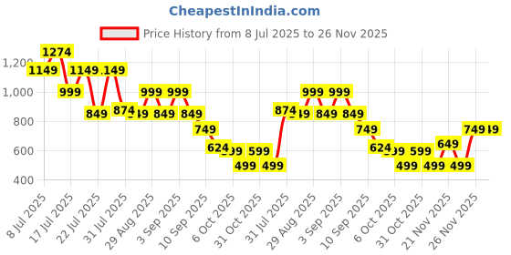 myntra.com Instafab Plus Comfort Vertical Stripes Cuban Collar Relaxed Fit Cotton Shirt instafab plus Price History Graph from 8 Jul 2025 to 25 Nov 2025