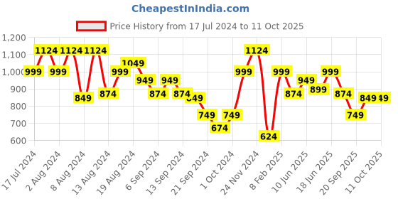 myntra.com Instafab Plus Cotton Cargo Shorts instafab plus Price History Graph from 17 Jul 2024 to 11 Oct 2025