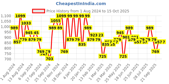 myntra.com Instafab Plus Cotton Denim Shorts instafab plus Price History Graph from 1 Aug 2024 to 14 Oct 2025