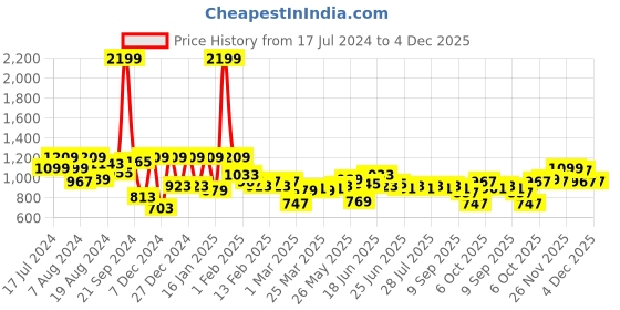 myntra.com Instafab Plus Cotton Denim Shorts instafab plus Price History Graph from 17 Jul 2024 to 4 Dec 2025