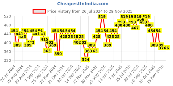 myntra.com Instafab Plus Cotton Top instafab plus Price History Graph from 26 Jul 2024 to 27 Nov 2025