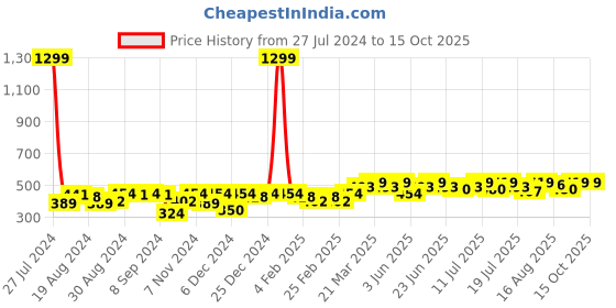 myntra.com Instafab Plus Cotton Top instafab plus Price History Graph from 27 Jul 2024 to 14 Oct 2025