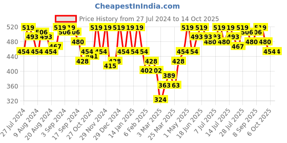 myntra.com Instafab Plus Cotton Top instafab plus Price History Graph from 27 Jul 2024 to 14 Oct 2025