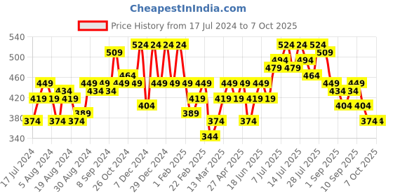 myntra.com Instafab Plus Cotton Top instafab plus Price History Graph from 17 Jul 2024 to 6 Oct 2025