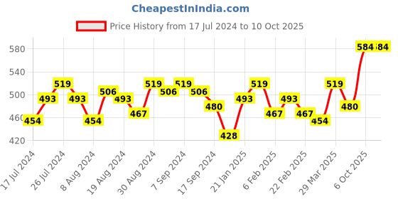 myntra.com Instafab Plus Cowl Neck Top instafab plus Price History Graph from 17 Jul 2024 to 9 Oct 2025