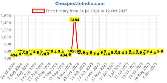 myntra.com Instafab Plus Crop Top instafab plus Price History Graph from 24 Jul 2024 to 11 Oct 2025