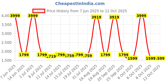 myntra.com Instafab Plus Crop-Top With Shrug & Palazzos Co-Ords instafab plus Price History Graph from 7 Jun 2025 to 12 Oct 2025