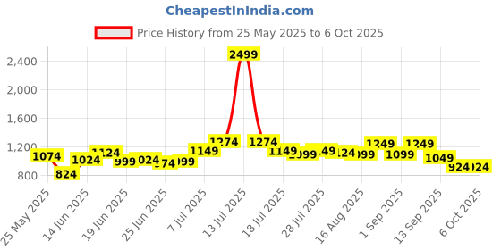 myntra.com Instafab Plus Cuban Collar Comfort Grape Satin Shirt instafab plus Price History Graph from 25 May 2025 to 4 Oct 2025