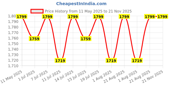 myntra.com Instafab Plus Embroidered Shoulder Straps Top & Palazzos With Shrug Co-Ords instafab plus Price History Graph from 11 May 2025 to 21 Nov 2025