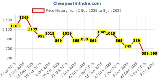 myntra.com Instafab Plus Emerald Men Relaxed Fit Mid-Rise Comfort Easy Wash Trousers instafab plus Price History Graph from 2 Sep 2025 to 7 Jan 2026