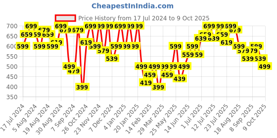 myntra.com Instafab Plus Ethnic Motifs Printed V-neck Top instafab plus Price History Graph from 17 Jul 2024 to 9 Oct 2025