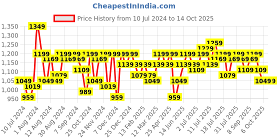 myntra.com Instafab Plus Floral Print A-Line Midi Dress instafab plus Price History Graph from 10 Jul 2024 to 14 Oct 2025