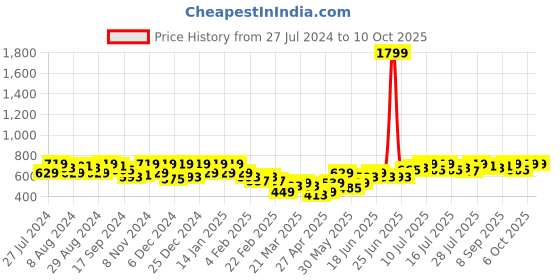 myntra.com Instafab Plus Floral Print Cotton Styled Back Crop Top instafab plus Price History Graph from 27 Jul 2024 to 10 Oct 2025