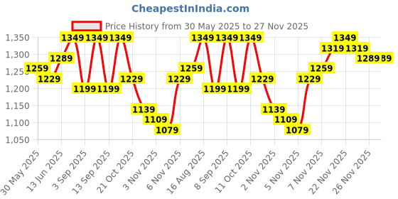 myntra.com Instafab Plus Floral Printed A-Line Kurta With Trouser instafab plus Price History Graph from 30 May 2025 to 27 Nov 2025