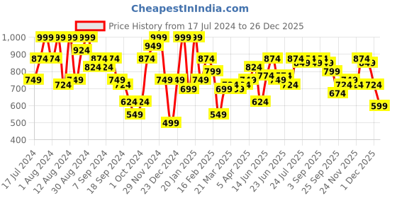 myntra.com Instafab Plus Floral Printed Classic Printed Casual Shirt instafab plus Price History Graph from 17 Jul 2024 to 26 Dec 2025