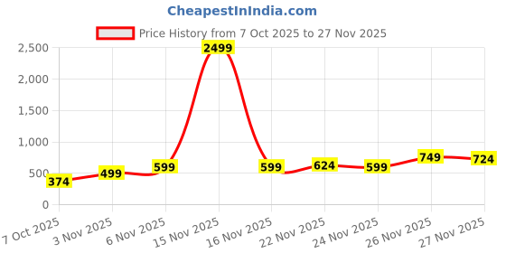 myntra.com Instafab Plus Floral Printed Comfort Relaxed Fit Shirt instafab plus Price History Graph from 7 Oct 2025 to 26 Nov 2025