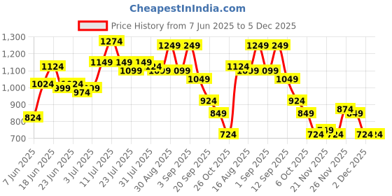 myntra.com Instafab Plus Floral Printed Comfort Spread Collar Cotton Shirt instafab plus Price History Graph from 7 Jun 2025 to 5 Dec 2025