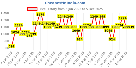 myntra.com Instafab Plus Floral Printed Comfort Spread Collar Cotton Shirt instafab plus Price History Graph from 5 Jun 2025 to 5 Dec 2025