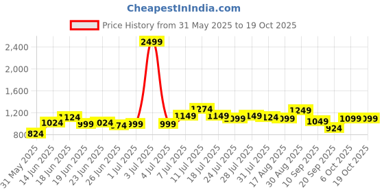 myntra.com Instafab Plus Floral Printed Comfort Spread Collar Cotton Shirt instafab plus Price History Graph from 31 May 2025 to 17 Oct 2025