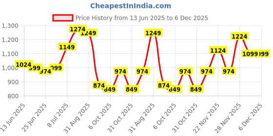 myntra.com Instafab Plus Floral Printed Comfort Spread Collar Cotton Shirt instafab plus Price History Graph from 13 Jun 2025 to 5 Dec 2025