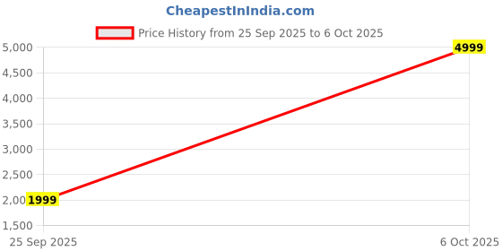 myntra.com Instafab Plus Floral Printed Crop-Top With Maxi Skirt & Shrug instafab plus Price History Graph from 25 Sep 2025 to 6 Oct 2025